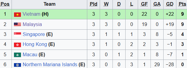 Giải châu Á: Tuyển Việt Nam đẩy Malaysia vào thế khó bằng “mưa bàn thắng”? - Ảnh 1. Giải châu Á: Tuyển Việt Nam đẩy Malaysia vào thế khó bằng “mưa bàn thắng”? - Ảnh 1.