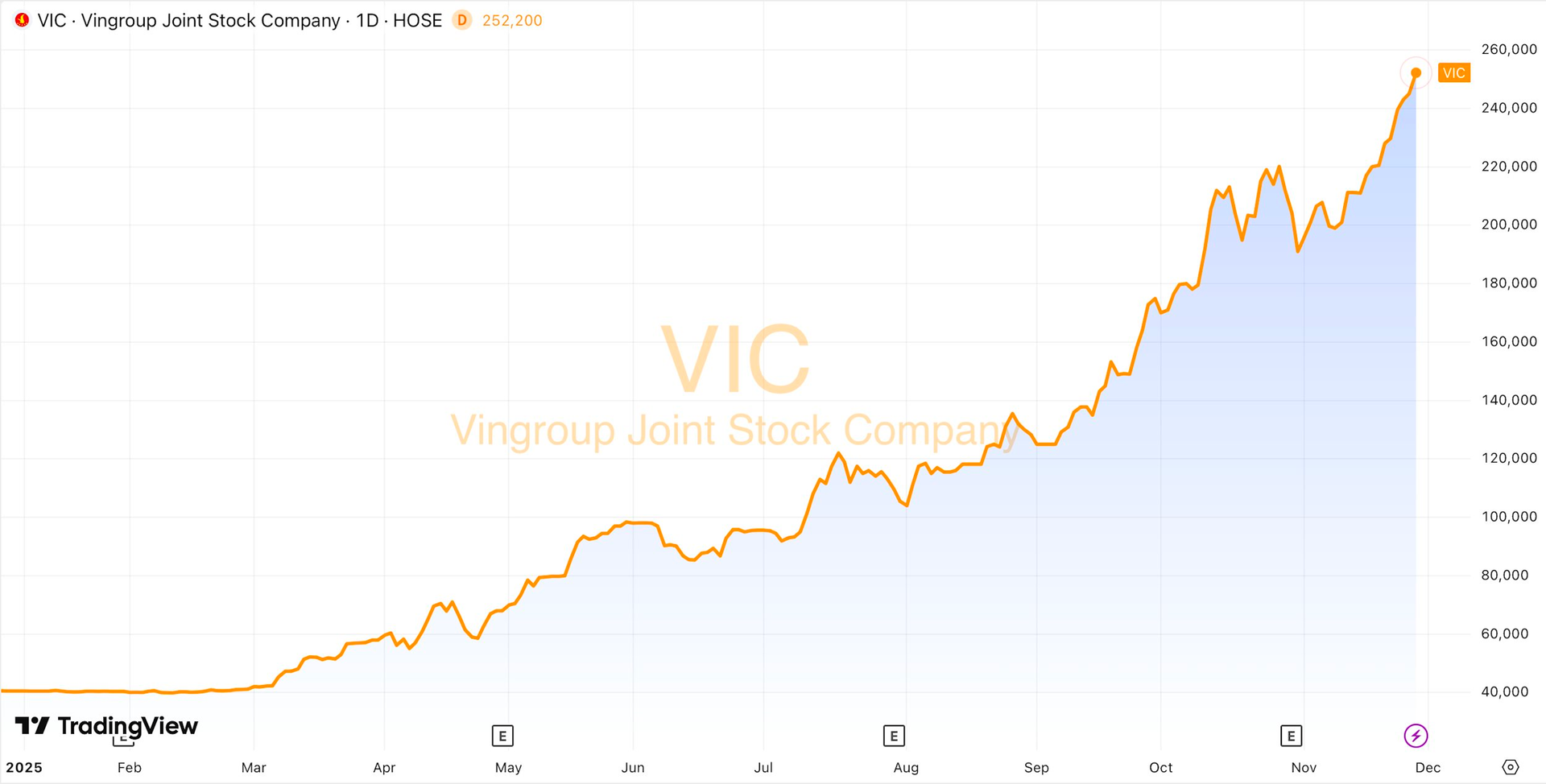 Vingroup trở thành doanh nghiệp triệu tỷ vốn hóa đầu tiên của Việt Nam?- Ảnh 2.