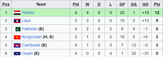 Tuyển Campuchia thắng lớn ở giải châu lục; đội Tây Á đẩy tuyển Lào vào thế khó trước "chung kết"- Ảnh 3. Tuyển Campuchia thắng lớn ở giải châu lục; đội Tây Á đẩy tuyển Lào vào thế khó trước "chung kết"- Ảnh 3.