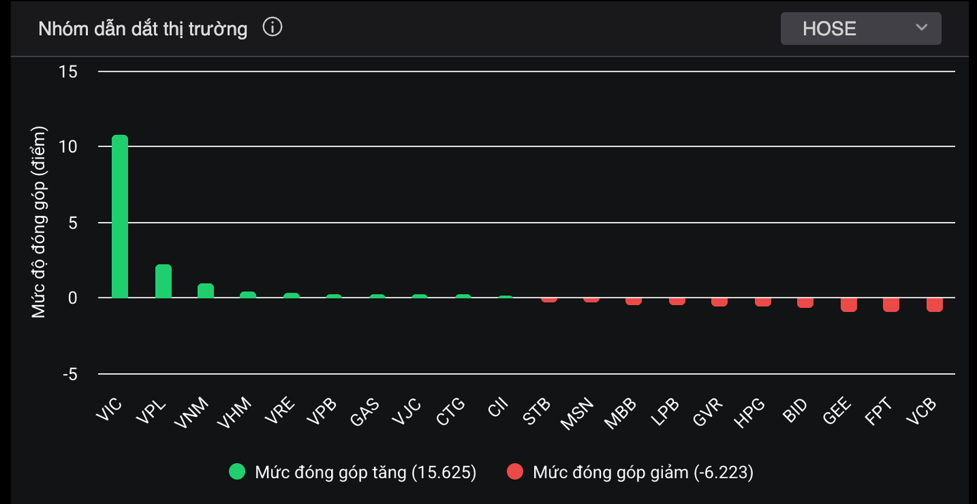 Doanh nghiệp Việt đầu tiên vốn hóa vượt 1 triệu tỷ đồng - Ảnh 1.