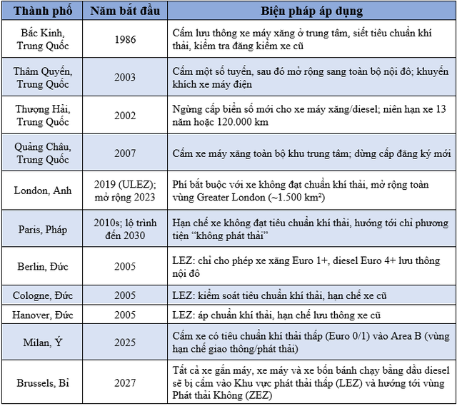 Hà Nội cấm xe máy xăng trong vành đai 1 từ 1/7/2026: Các thành phố lớn trên thế giới đã áp dụng từ bao giờ? - Ảnh 3.