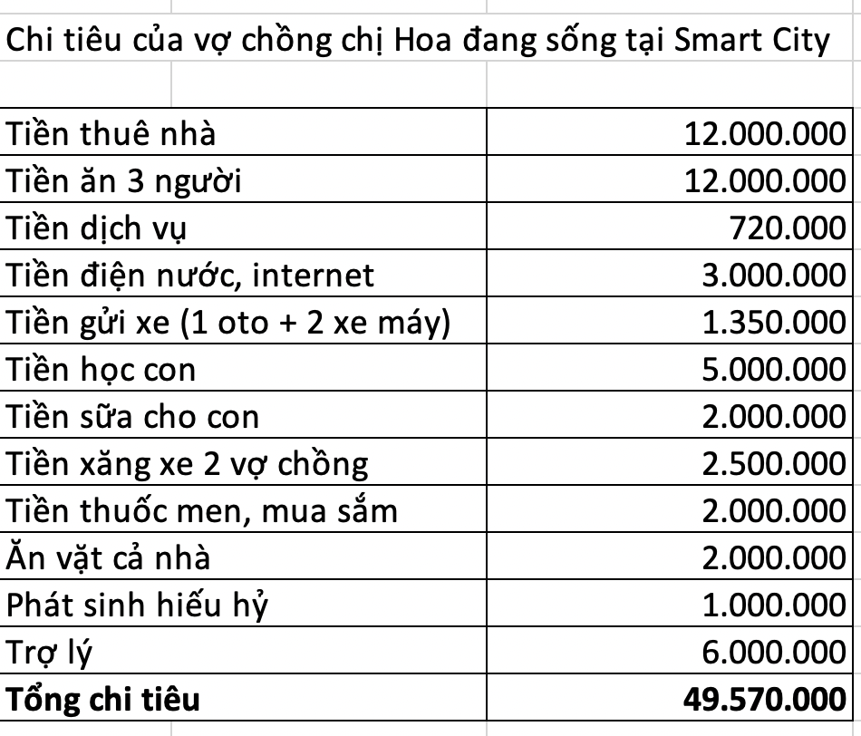 Cô vợ trẻ than thở: Nhà 3 người ở Smart City, tiêu hết 50 triệu/tháng, tháng nào phát sinh nhiều khoản còn phải đi vay- Ảnh 2. Cô vợ trẻ than thở: Nhà 3 người ở Smart City, tiêu hết 50 triệu/tháng, tháng nào phát sinh nhiều khoản còn phải đi vay - Ảnh 2.