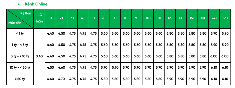 VPBank tăng lãi suất tiết kiệm lên kịch trần - Ảnh 1.