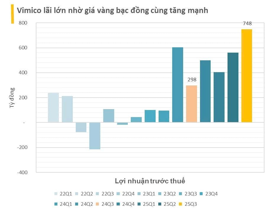 Bán ra hàng trăm cân vàng, bạc trong 9 tháng, một doanh nghiệp Việt lãi tăng vọt lên 1.400 tỷ nhờ giá và sản lượng đều tăng vọt- Ảnh 2.