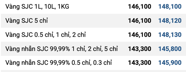 Sáng 3/11: Giá vàng SJC và vàng nhẫn tiếp tục giảm mạnh, nhà đầu tư lỗ nặng tới 6,8 triệu đồng/lượng sau một tuần- Ảnh 1.