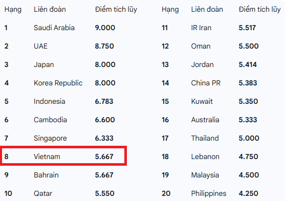 BXH châu Á: Campuchia bất ngờ lọt tốp đầu, vượt cả Việt Nam và Malaysia- Ảnh 1. BXH châu Á: Campuchia bất ngờ lọt tốp đầu, vượt cả Việt Nam và Malaysia- Ảnh 1.