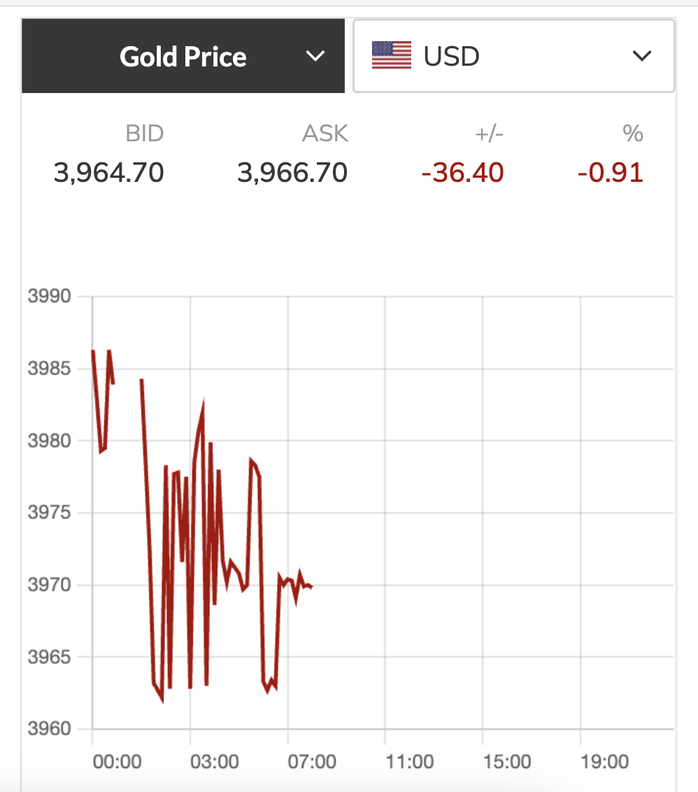 Giá vàng hôm nay 3-11: "Khả năng giá vàng đang rơi vào chu kỳ giảm"- Ảnh 1.