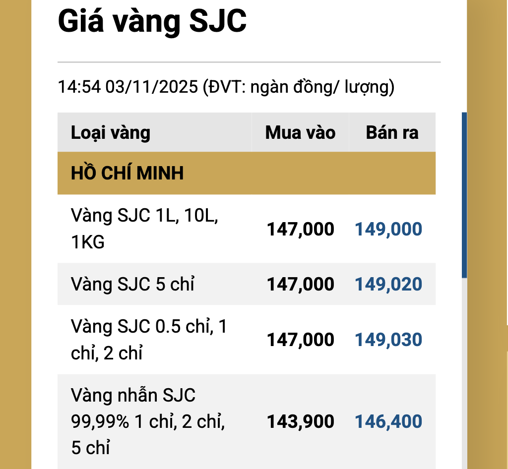 Tối 3-11, giá vàng miếng SJC tăng trở lại- Ảnh 2. Tối 3-11, giá vàng miếng SJC tăng trở lại- Ảnh 2.