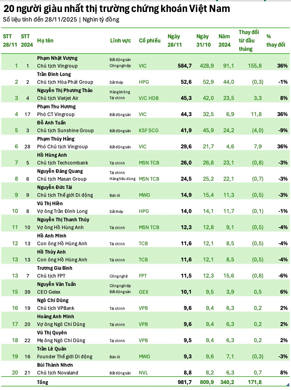 Vợ tỷ phú Phạm Nhật Vượng lọt Top 4 người giàu nhất TTCK Việt Nam, chỉ kém người thứ 3 khoảng 1.000 tỷ đồng - Ảnh 2.