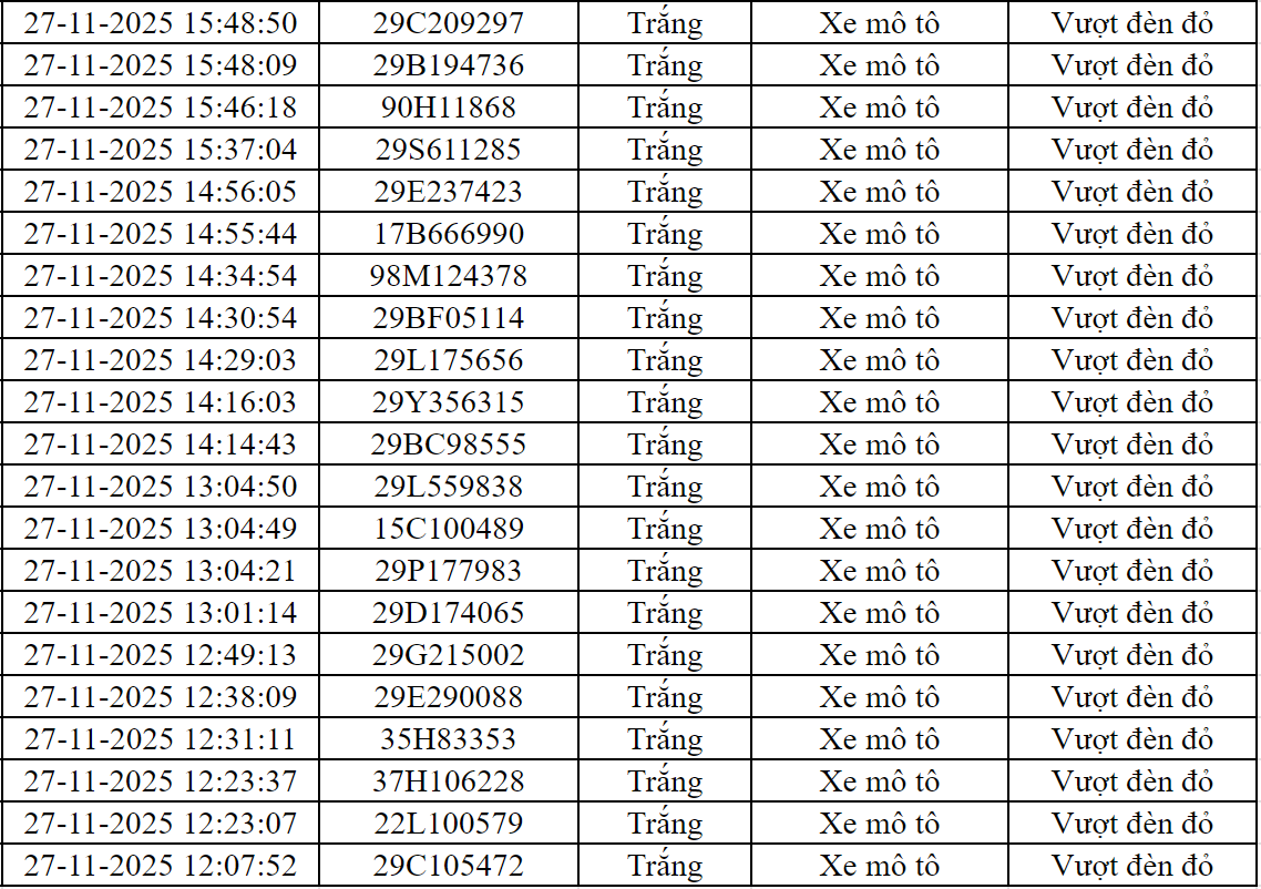 211 Xe máy vi phạm trật tự giao thông tại Bắc Ninh và Hà Nội nộp phạt nguội theo Nghị định 168 - Ảnh 3. 211 Xe máy vi phạm trật tự giao thông tại Bắc Ninh và Hà Nội nộp phạt nguội theo Nghị định 168 - Ảnh 3.