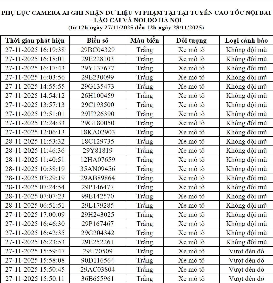 211 Xe máy vi phạm trật tự giao thông tại Bắc Ninh và Hà Nội nộp phạt nguội theo Nghị định 168 - Ảnh 2. 211 Xe máy vi phạm trật tự giao thông tại Bắc Ninh và Hà Nội nộp phạt nguội theo Nghị định 168 - Ảnh 2.