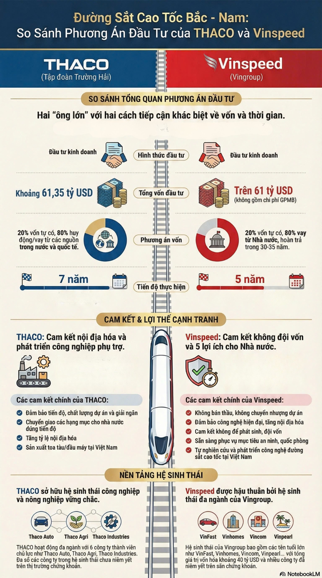 Nóng "cuộc đua" làm dự án đường sắt tốc độ cao Bắc - Nam: Cam kết và phương án của Vinspeed và THACO khác nhau ra sao? - Ảnh 1. Nóng "cuộc đua" làm dự án đường sắt tốc độ cao Bắc - Nam: Cam kết và phương án của Vinspeed và THACO khác nhau ra sao? - Ảnh 1.