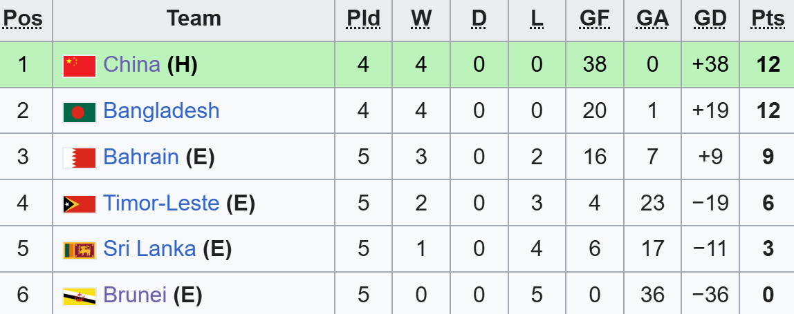 Đội bóng Đông Nam Á bị loại khỏi giải châu Á sau 36 bàn thua - Ảnh 2.