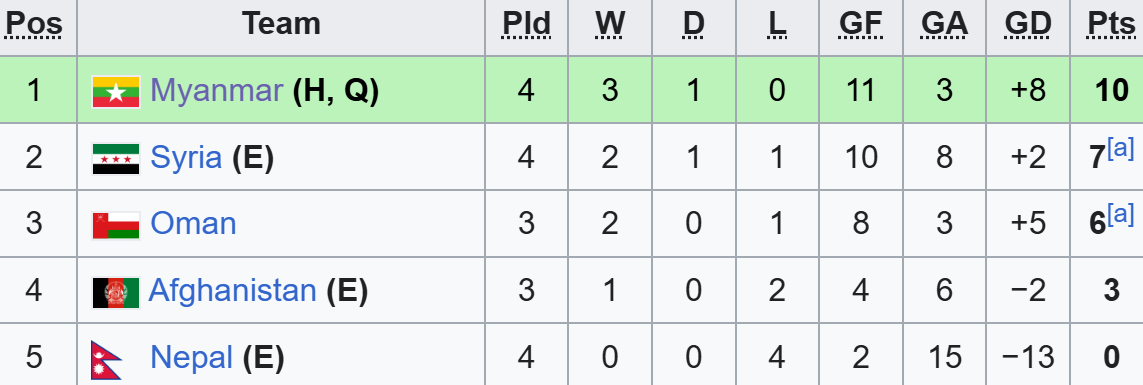 Loại 2 cường địch Tây Á, đội bóng Đông Nam Á hiên ngang đứng đầu “bảng tử thần” - Ảnh 2.