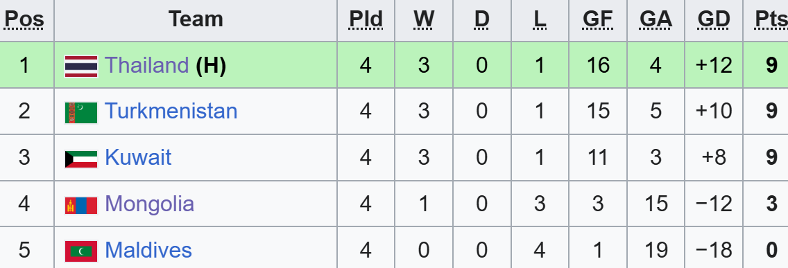 Giải châu Á: Tuyển Thái Lan lách qua “khe cửa hẹp”, giành vé đi tiếp theo kịch bản khó tin - Ảnh 2.
