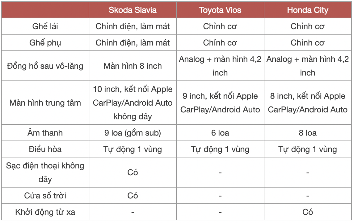 Dưới 600 triệu chọn sedan hạng B: Skoda Slavia đấu ‘xanh chín’ với Vios, City về trang bị- Ảnh 8. Dưới 600 triệu chọn sedan hạng B: Skoda Slavia đấu ‘xanh chín’ với Vios, City về trang bị- Ảnh 8.