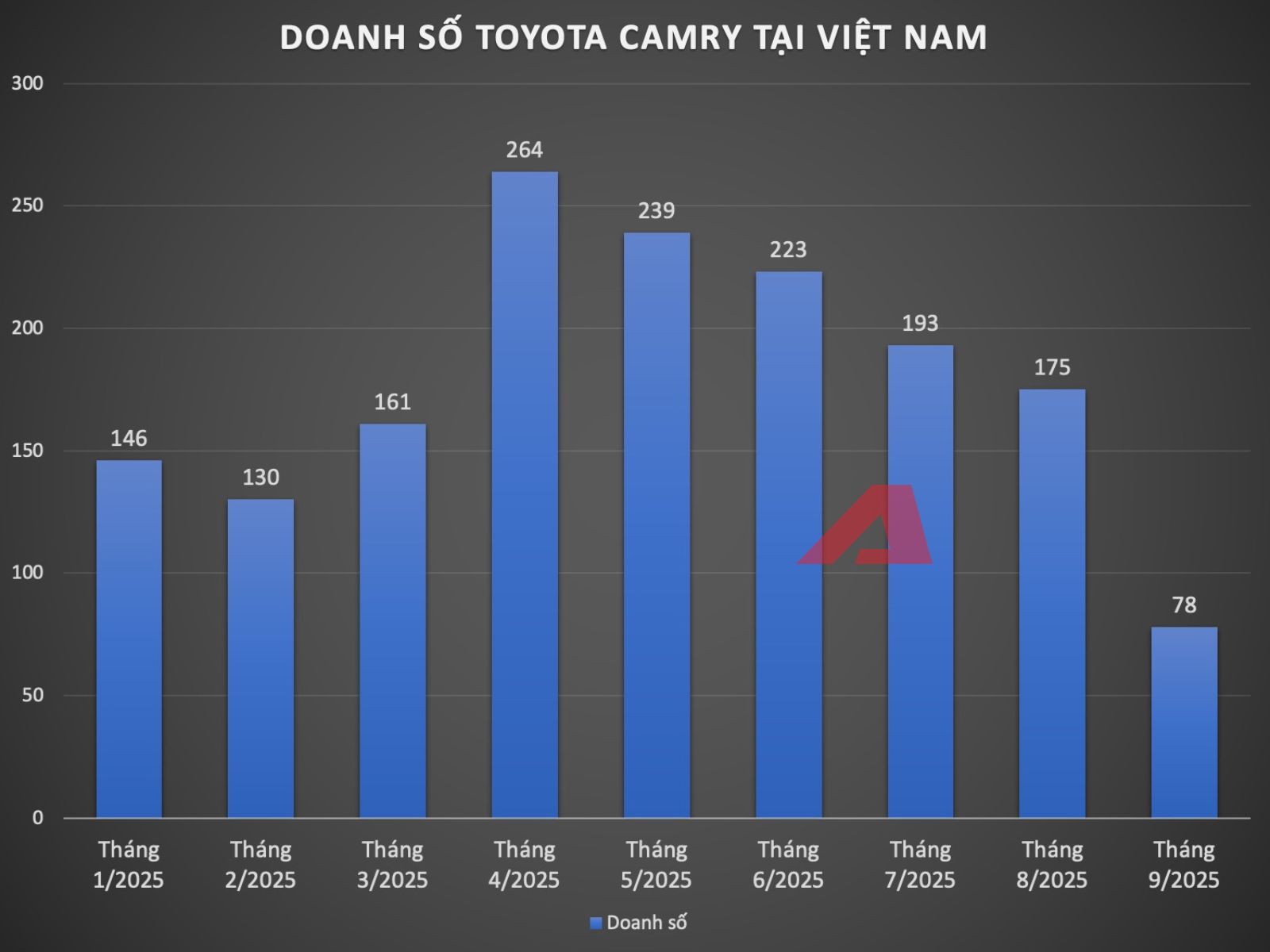 Toyota Camry giảm giá hơn 150 triệu đồng tại đại lý: Thực tế còn dưới 1,1 tỷ đồng, càng tạo áp lực lớn cho Accord, K5- Ảnh 3.
