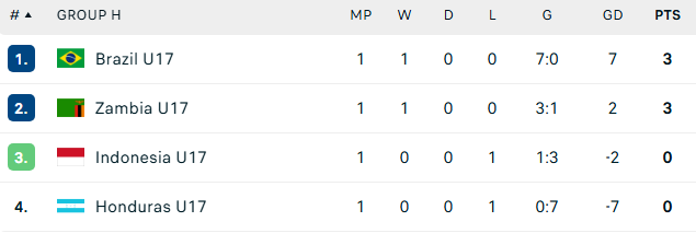 “Vỡ trận” ngay trong hiệp một, tuyển Indonesia tan mộng gây sốc tại World Cup- Ảnh 3. “Vỡ trận” ngay trong hiệp một, tuyển Indonesia tan mộng gây sốc tại World Cup- Ảnh 3.