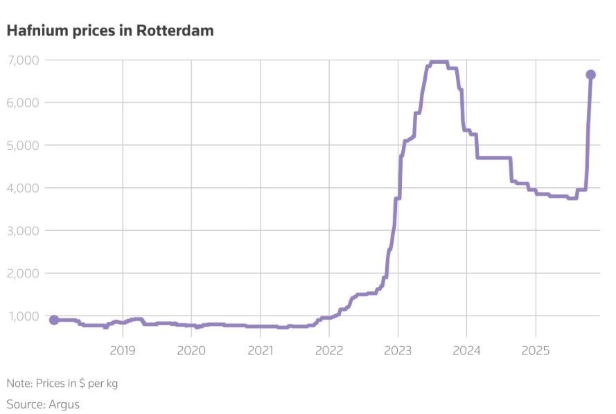 Giá hafnium ở châu Âu gần mức cao kỷ lục do Trung Quốc siết xuất khẩu và nhu cầu bùng nổ từ AI- Ảnh 2.