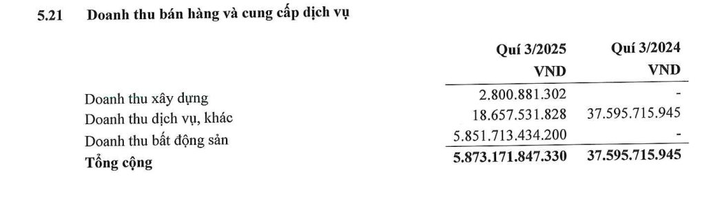 Doanh thu quý 3/2025 của một công ty tăng 155 lần nhờ chuyển nhượng dự án tại khu đất vàng 3 mặt tiền ở Hà Nội cho Sun Group, thu về 5.800 tỷ đồng- Ảnh 2.