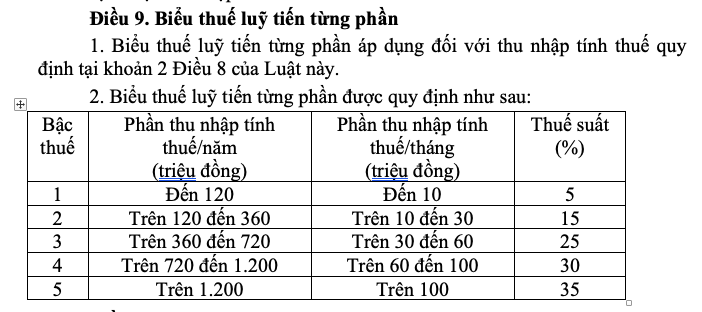 Trình Quốc hội quy định mới về biểu thuế thu nhập cá nhân- Ảnh 2.