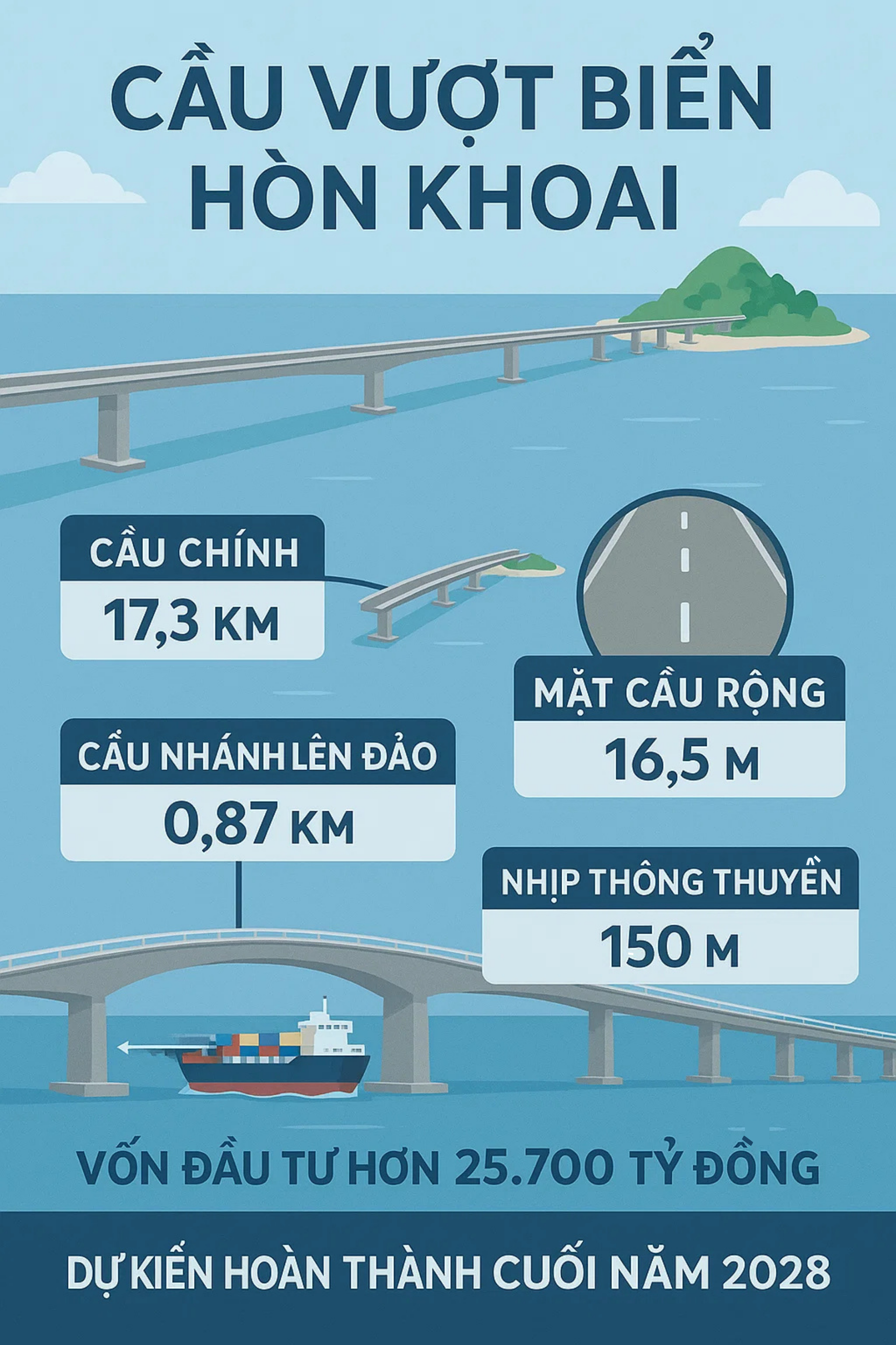 Cao tốc 59.000 tỷ đồng thẳng đến tận cùng Tổ quốc, có cầu xuyên biển 'khủng' nhất Việt Nam, top Đông Nam Á- Ảnh 4. Cao tốc 59.000 tỷ đồng thẳng đến tận cùng Tổ quốc, có cầu xuyên biển 'khủng' nhất Việt Nam, top Đông Nam Á- Ảnh 4.