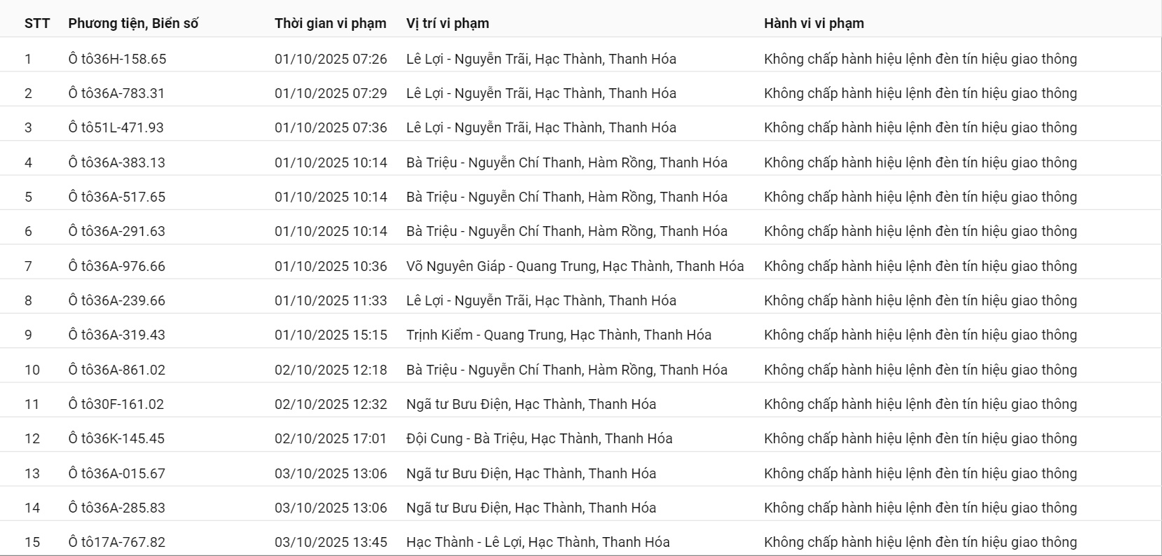 201 ô tô, xe máy có biển số sau nhanh chóng nộp phạt nguội theo Nghị định 168- Ảnh 1.