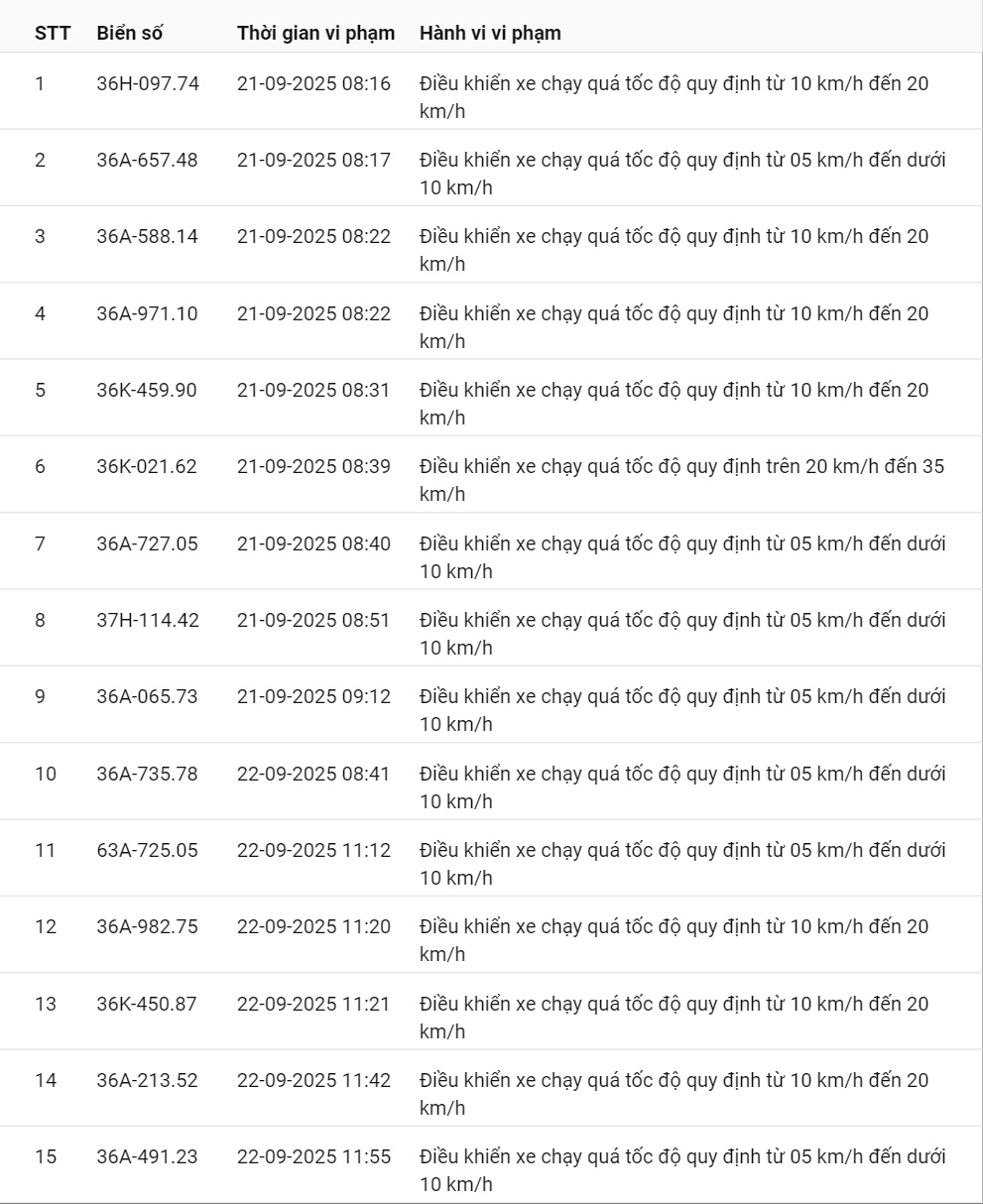 424 xe có biển số sau vi phạm cùng 1 lỗi trên các tuyến quốc lộ nhanh chóng nộp phạt nguội theo Nghị định 168- Ảnh 15. 424 xe có biển số sau vi phạm cùng 1 lỗi trên các tuyến quốc lộ nhanh chóng nộp phạt nguội theo Nghị định 168- Ảnh 15.