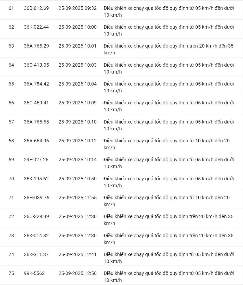 424 xe có biển số sau vi phạm cùng 1 lỗi trên các tuyến quốc lộ nhanh chóng nộp phạt nguội theo Nghị định 168- Ảnh 19. 424 xe có biển số sau vi phạm cùng 1 lỗi trên các tuyến quốc lộ nhanh chóng nộp phạt nguội theo Nghị định 168- Ảnh 19.