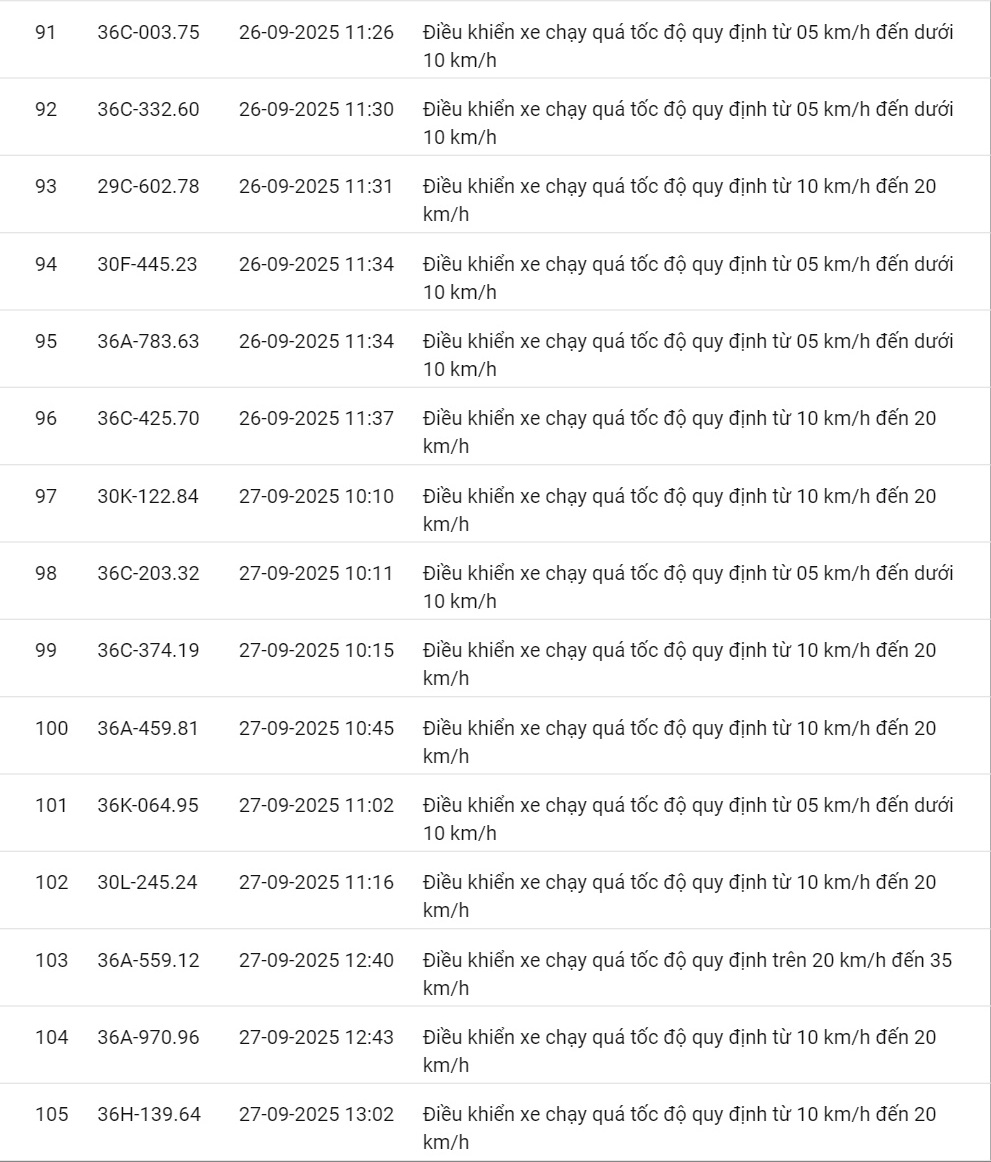 424 xe có biển số sau vi phạm cùng 1 lỗi trên các tuyến quốc lộ nhanh chóng nộp phạt nguội theo Nghị định 168- Ảnh 21. 424 xe có biển số sau vi phạm cùng 1 lỗi trên các tuyến quốc lộ nhanh chóng nộp phạt nguội theo Nghị định 168- Ảnh 21.