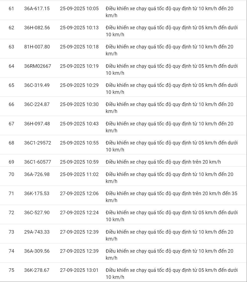 424 xe có biển số sau vi phạm cùng 1 lỗi trên các tuyến quốc lộ nhanh chóng nộp phạt nguội theo Nghị định 168- Ảnh 5. 424 xe có biển số sau vi phạm cùng 1 lỗi trên các tuyến quốc lộ nhanh chóng nộp phạt nguội theo Nghị định 168- Ảnh 5.
