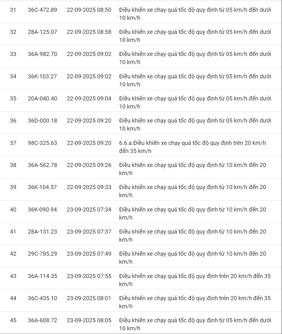 424 xe có biển số sau vi phạm cùng 1 lỗi trên các tuyến quốc lộ nhanh chóng nộp phạt nguội theo Nghị định 168- Ảnh 9. 424 xe có biển số sau vi phạm cùng 1 lỗi trên các tuyến quốc lộ nhanh chóng nộp phạt nguội theo Nghị định 168- Ảnh 9.
