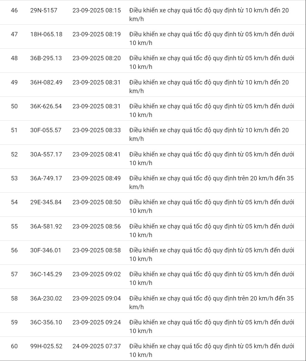 424 xe có biển số sau vi phạm cùng 1 lỗi trên các tuyến quốc lộ nhanh chóng nộp phạt nguội theo Nghị định 168- Ảnh 10. 424 xe có biển số sau vi phạm cùng 1 lỗi trên các tuyến quốc lộ nhanh chóng nộp phạt nguội theo Nghị định 168- Ảnh 10.