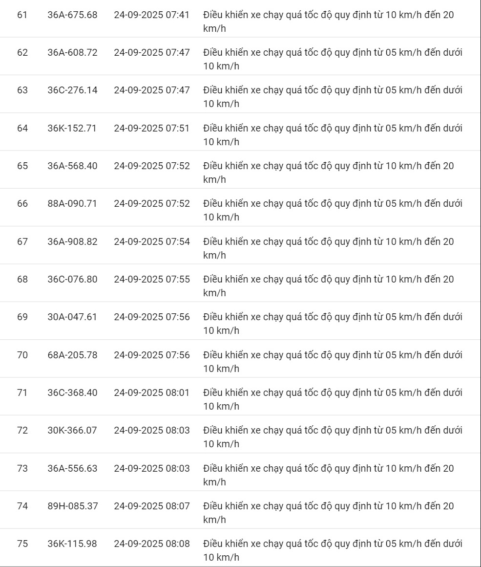424 xe có biển số sau vi phạm cùng 1 lỗi trên các tuyến quốc lộ nhanh chóng nộp phạt nguội theo Nghị định 168- Ảnh 11. 424 xe có biển số sau vi phạm cùng 1 lỗi trên các tuyến quốc lộ nhanh chóng nộp phạt nguội theo Nghị định 168- Ảnh 11.