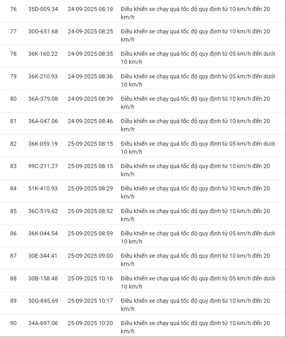 424 xe có biển số sau vi phạm cùng 1 lỗi trên các tuyến quốc lộ nhanh chóng nộp phạt nguội theo Nghị định 168- Ảnh 12. 424 xe có biển số sau vi phạm cùng 1 lỗi trên các tuyến quốc lộ nhanh chóng nộp phạt nguội theo Nghị định 168- Ảnh 12.