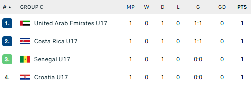 Đội từng suýt thua Việt Nam đứng đầu bảng tại World Cup U17 2 Đội từng suýt thua tuyển Việt Nam đứng đầu bảng tại World Cup- Ảnh 2.