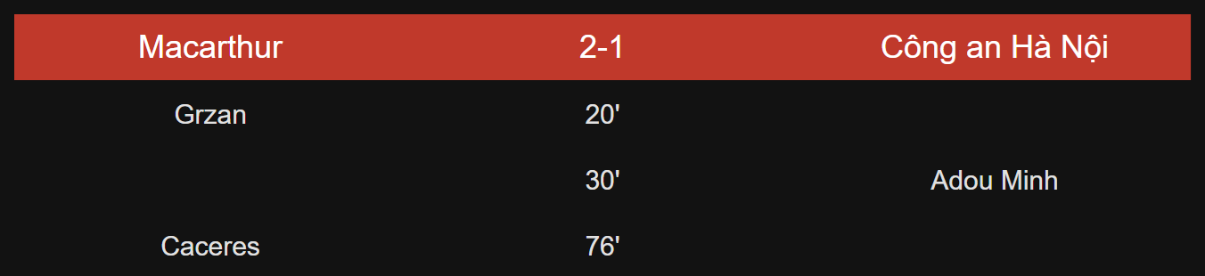 CLB Công an Hà Nội thua đội bóng Australia, mất ngôi đầu bảng- Ảnh 2. CLB Công an Hà Nội thua đội bóng Australia, mất ngôi đầu bảng- Ảnh 2.
