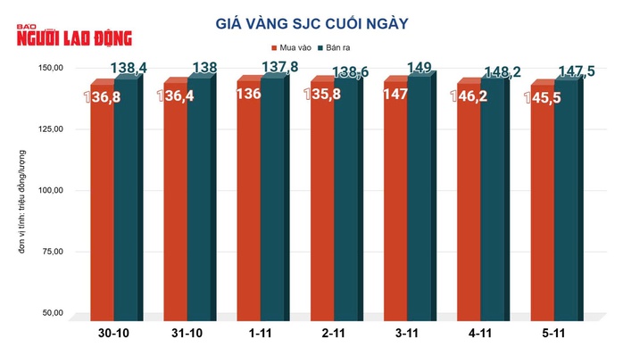 Giá vàng hôm nay 6-11: Bật tăng trở lại - Ảnh 2. Giá vàng hôm nay 6-11: Bật tăng trở lại - Ảnh 2.