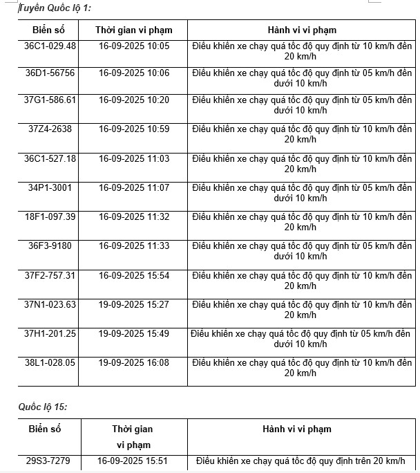 48 xe máy chạy quá tốc độ có biển số sau nhanh chóng nộp phạt nguội theo Nghị định 168- Ảnh 1.