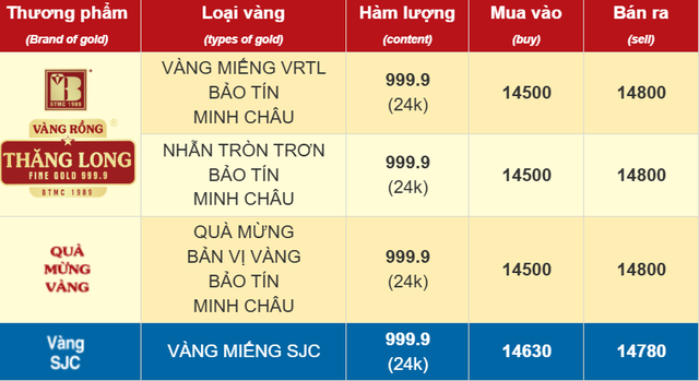 Sáng 6/11: Giá vàng SJC, vàng nhẫn trơn tăng lên gần 148 triệu đồng/lượng - Ảnh 2.