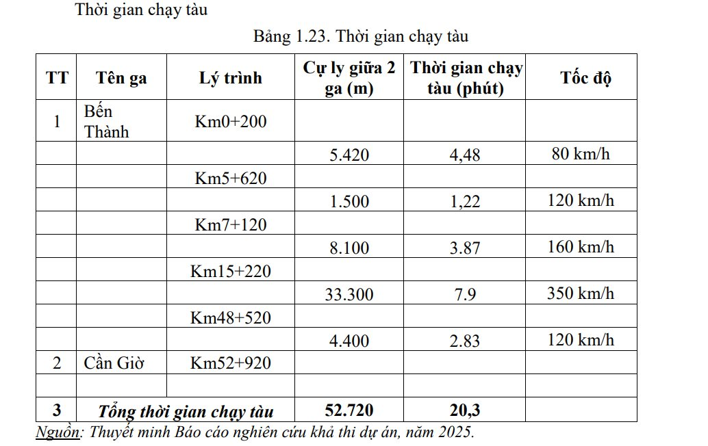 VinSpeed đề xuất dự án đường sắt Bến Thành-Cần Giờ tại TPHCM, vốn đầu tư 85.650 tỷ đồng, chỉ cần 20 phút là đi tới nơi- Ảnh 3.