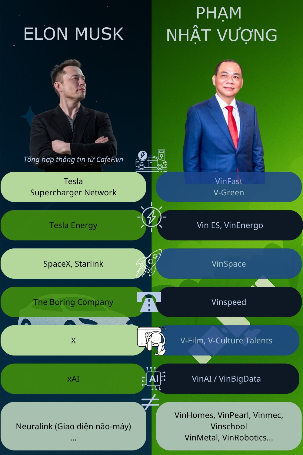 Tỷ phú Phạm Nhật Vượng chỉ còn thua Elon Musk mảng kết nối não người với máy tính - Ảnh 2.