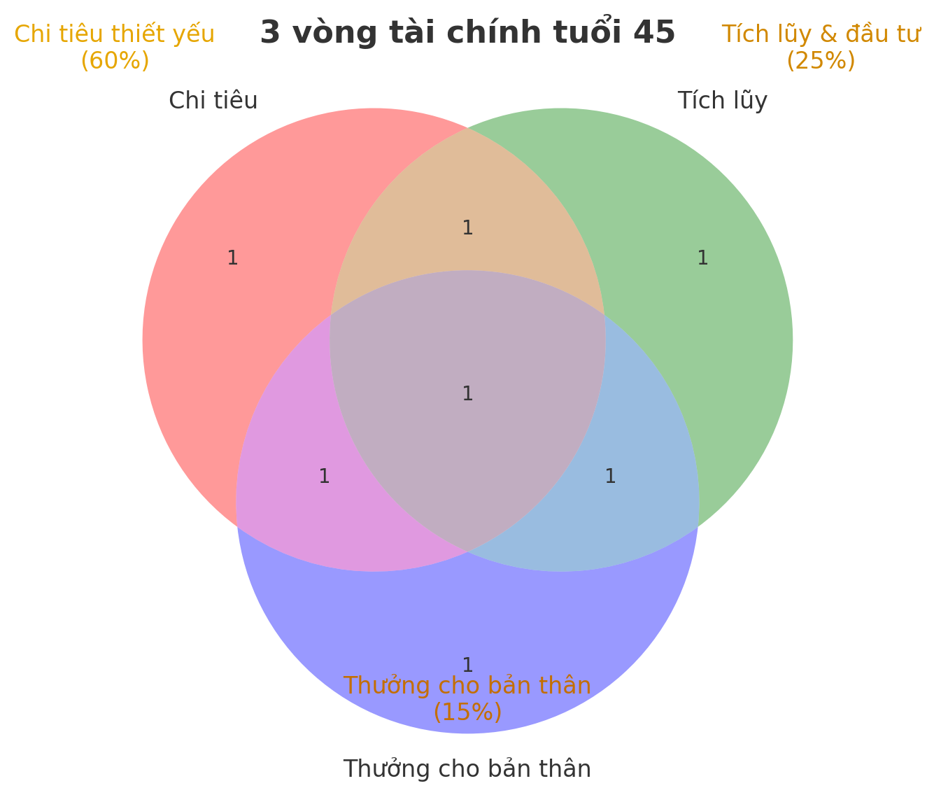Tuổi 45, đứng giữa hai lựa chọn: Sống thoải mái hay tiết kiệm cho tuổi hưu và rồi tôi hiểu ra điều quan trọng nhất- Ảnh 2. Tuổi 45, đứng giữa hai lựa chọn: Sống thoải mái hay tiết kiệm cho tuổi hưu và rồi tôi hiểu ra điều quan trọng nhất- Ảnh 2.