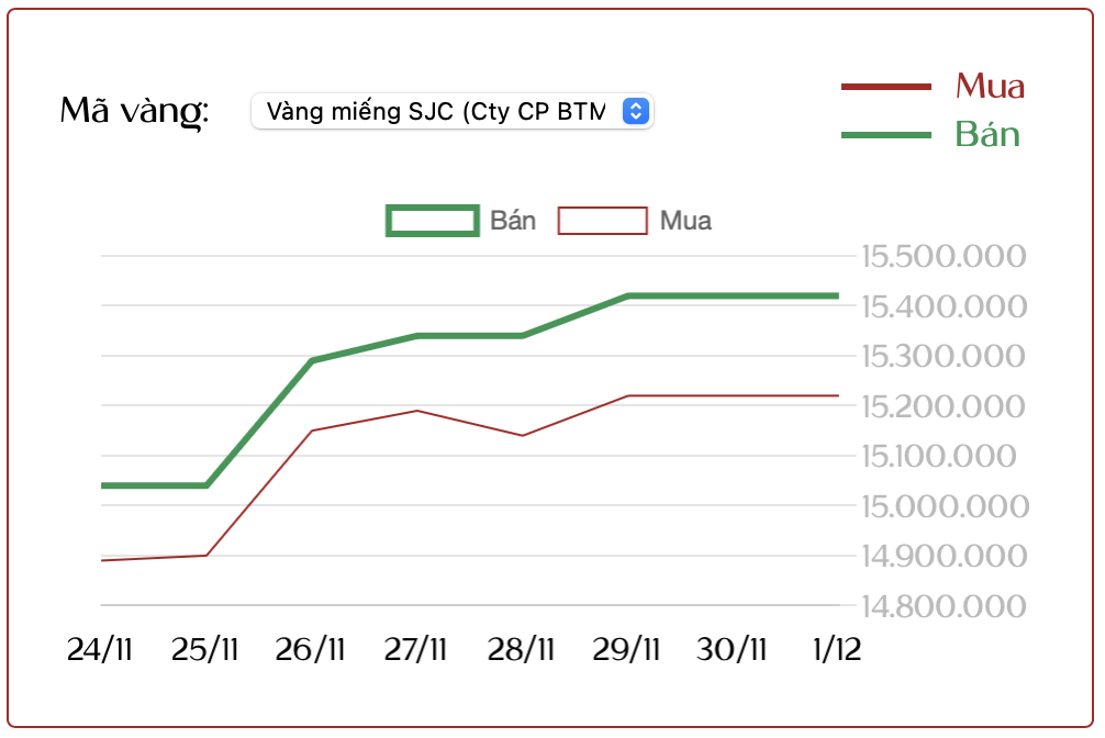 Giá vàng 1/12: Vàng ăng 4,5 triệu đồng  - Ảnh 1.