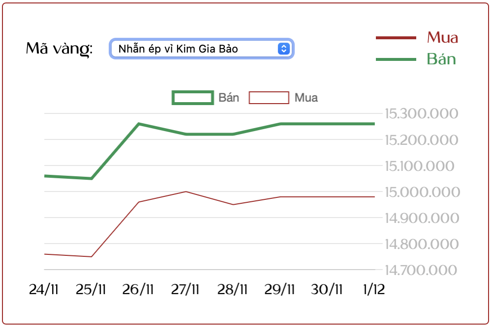Giá vàng 1/12: Vàng ăng 4,5 triệu đồng  - Ảnh 2.