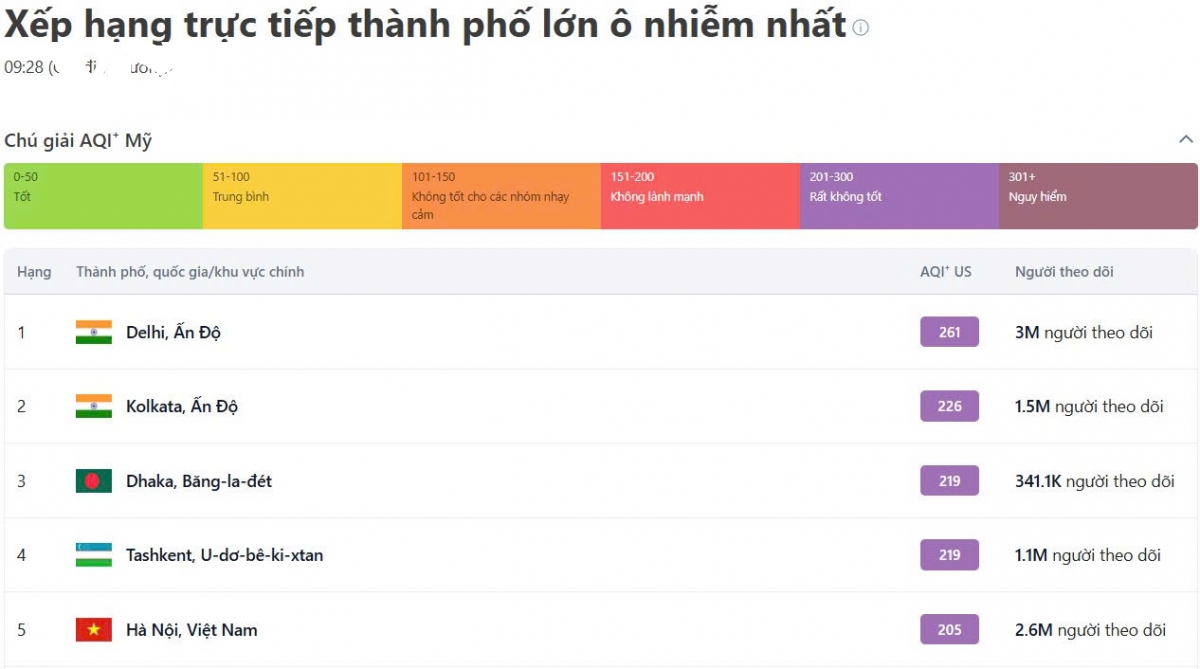 Ô nhiễm không khí Hà Nội vượt ngưỡng 200 , sức khỏe người dân bị đe dọa - Ảnh 1.