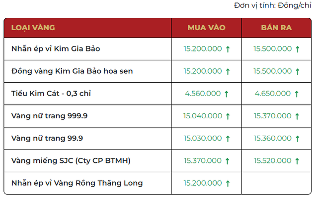 Chiều 1/12: Giá vàng SJC, vàng nhẫn tại một số thương hiệu quay đầu giảm - Ảnh 1.