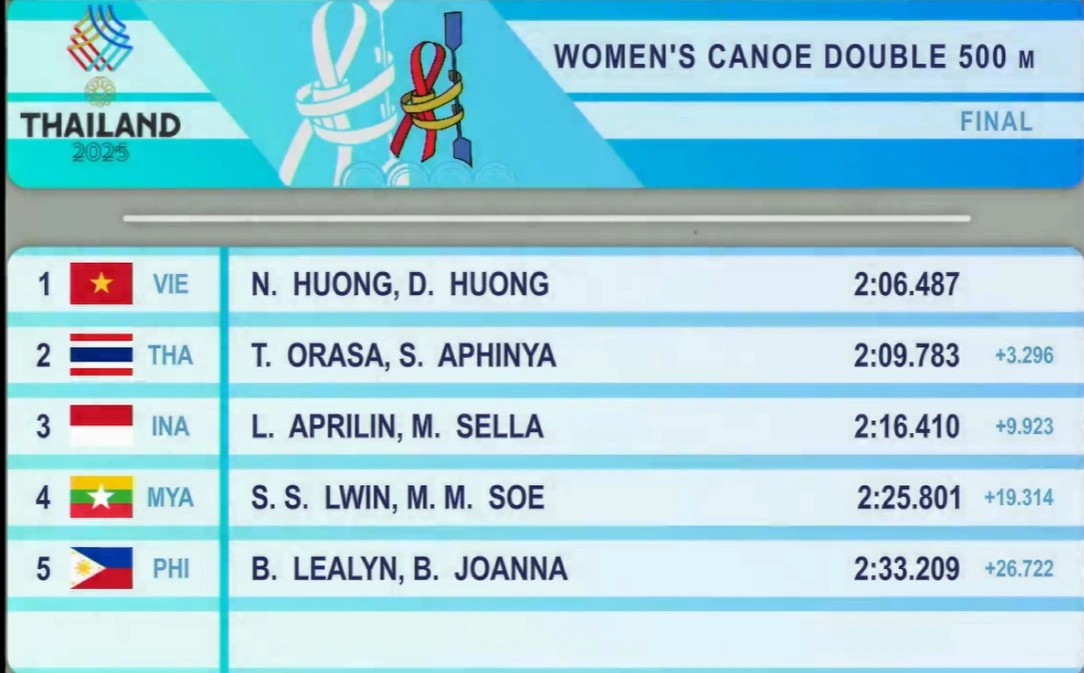 Diễn biến SEA Games 33 ngày 10/12: Đoàn Việt Nam giành liên tiếp 4 HCV - Ảnh 4.