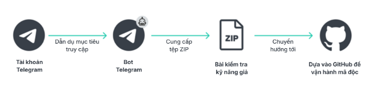 Chiêu lừa đầu tư tinh vi từ nhóm tội phạm mạng ảnh hưởng đến người dùng công nghệ - Ảnh 2. Chiêu lừa đầu tư tinh vi từ nhóm tội phạm mạng ảnh hưởng đến người dùng công nghệ - Ảnh 2.