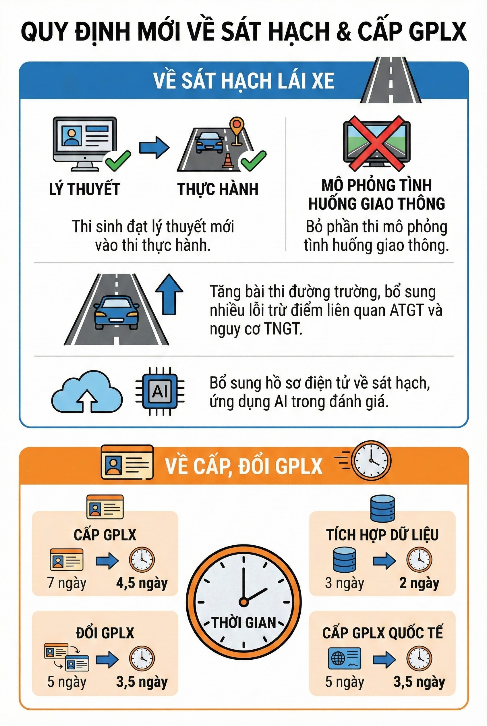Bộ Công an nêu đề xuất quan trọng liên quan đến bằng lái xe trong nước, quốc tế của người dân cả nước - Ảnh 2.